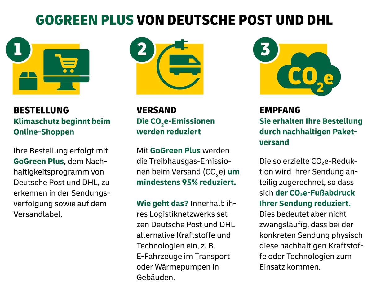 GoGreen Plus von Deutsche Post und DHL in drei Schritten: Bestellung, Versand mit mindestens 95 Prozent reduzierten Treibhausgas-Emissionen, Empfang. Die Reduktion wird der Sendung anteilig zugerechnet.